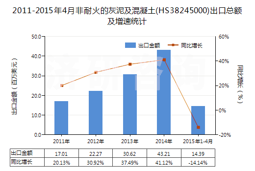 2011-2015年4月非耐火的灰泥及混凝土(HS38245000)出口總額及增速統(tǒng)計(jì)